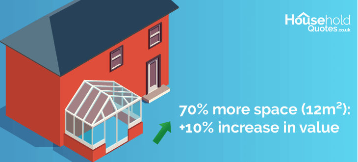 Added value of an edwardian conservatory