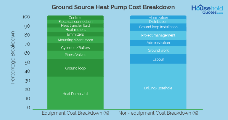 GSHP equipment and non-equipment costs