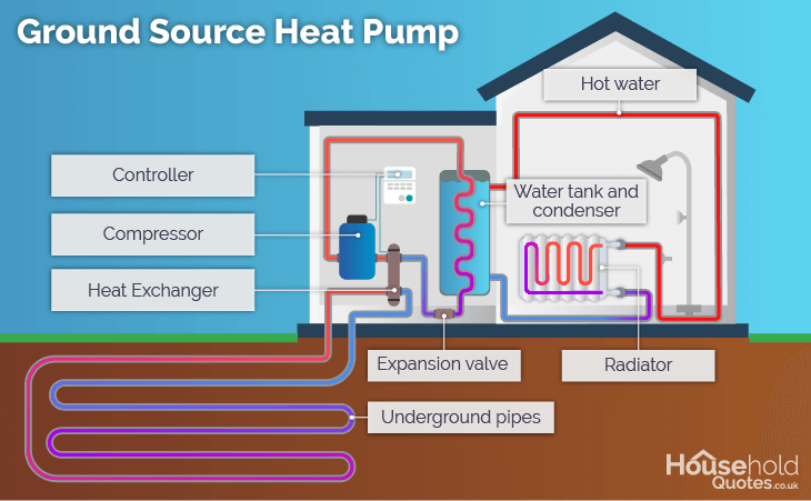How does a ground source heat pump work?