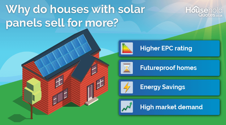 why do houses with solar panels sell for more 