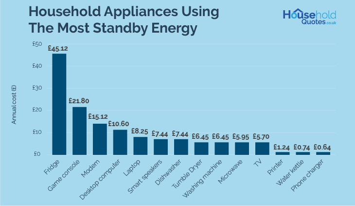 Household Appliances Consuming The Most Standby Energy