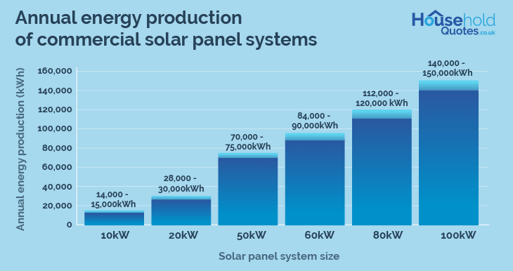 Annual energy production of commercial panels
