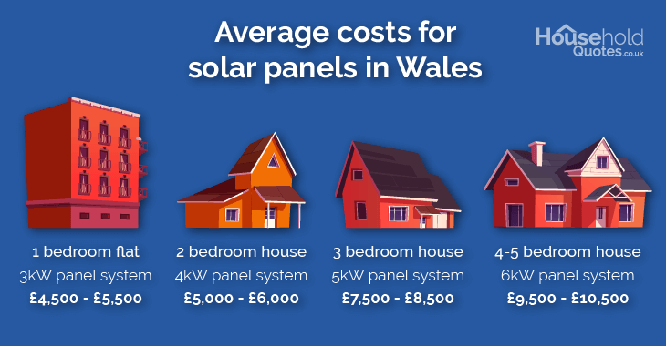 Average costs for solar panels