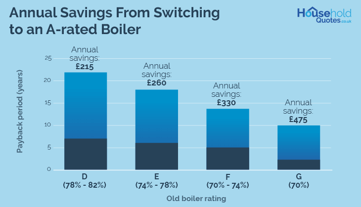 compare boiler prices