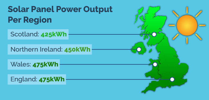 Solar panel output