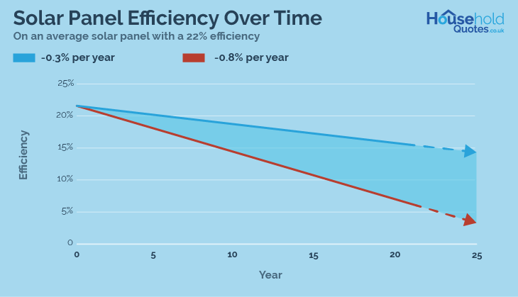 Solar panel efficiency over time