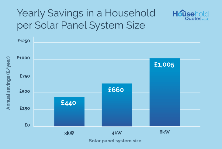 Solar Panel System Savings