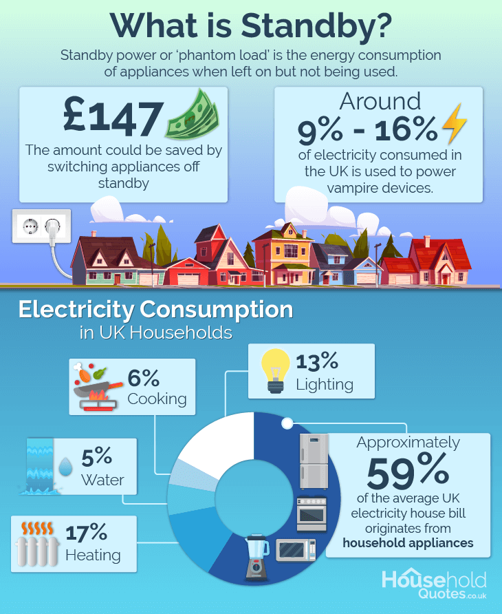 Stats on Appliances Consuming The Most Energy in Your Home