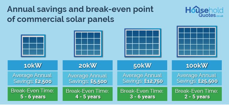 Annual savings and break-even point of commercial solar panels
