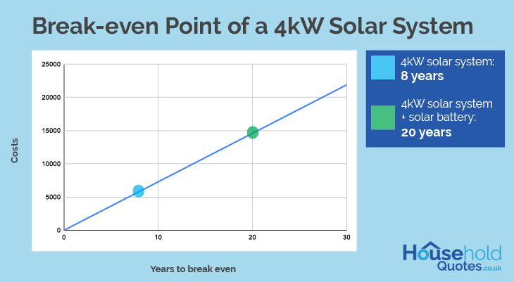 Break-even Point of a 4kW Solar system