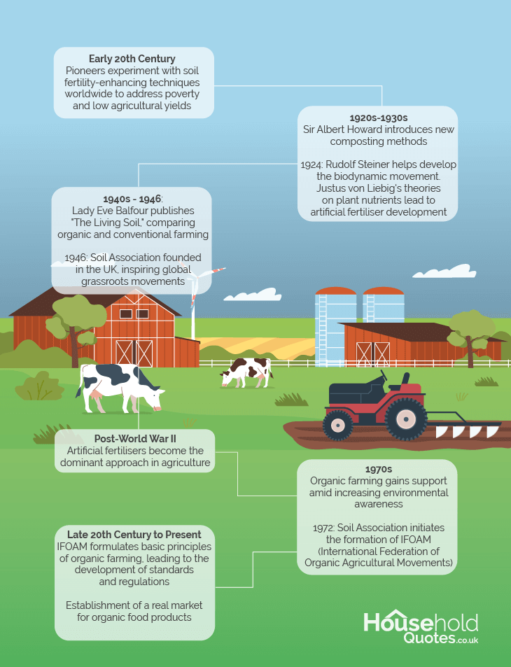 History of Organic Farming