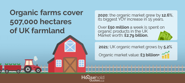 How Profitable is Organic Farming