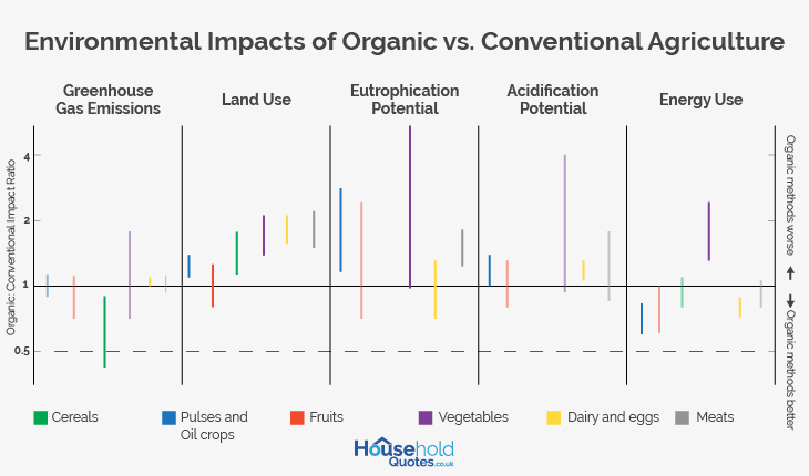 Organic vs Non-Organic/ Comparing Environmental Impacts 